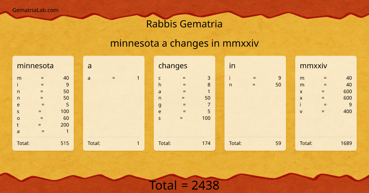 minnesota a changes in mmxxiv in rabbis Gematria